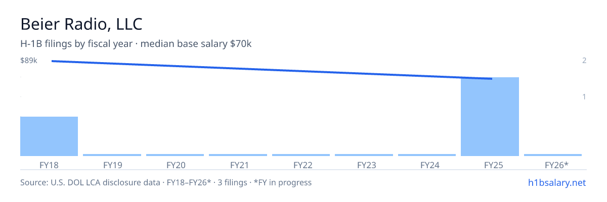 Beier Radio, LLC H-1B filings by fiscal year, median base salary $70k โ U.S. Department of Labor LCA disclosures