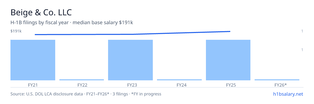 Beige & Co. LLC H-1B filings by fiscal year, median base salary $178k β U.S. Department of Labor LCA disclosures