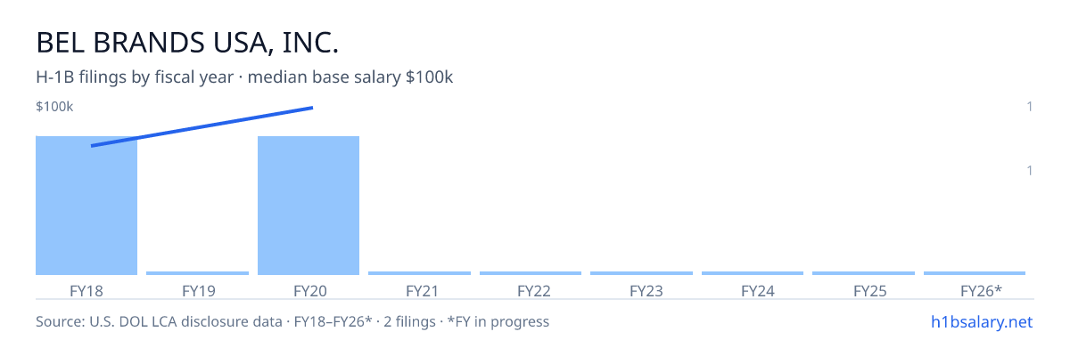 Bel Brands USA, Inc. H-1B filings by fiscal year, median base salary $86k โ U.S. Department of Labor LCA disclosures