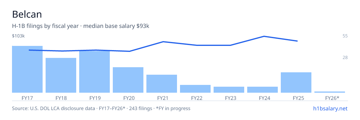 Belcan H-1B filings by fiscal year, median base salary $76k โ U.S. Department of Labor LCA disclosures
