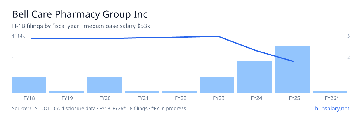 Bell Care Pharmacy Group Inc H-1B filings by fiscal year, median base salary $79k β U.S. Department of Labor LCA disclosures