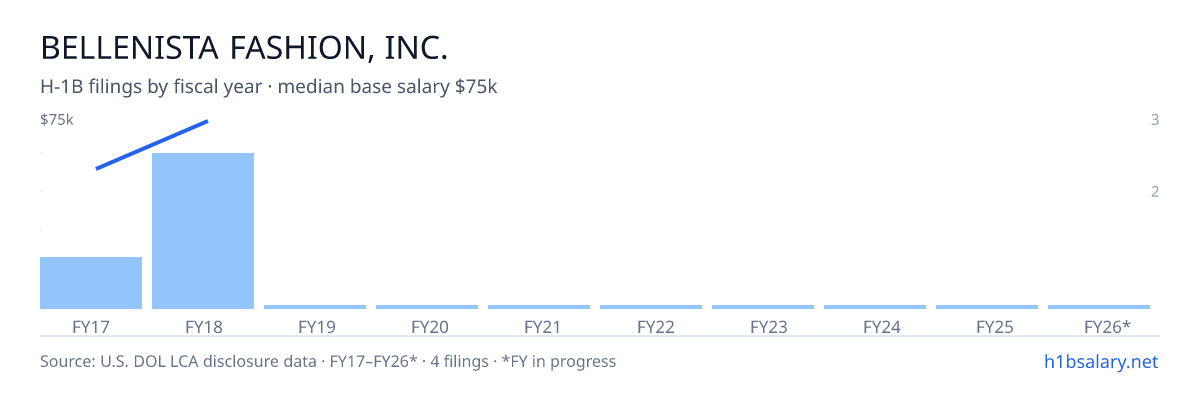 Bellenista Fashion, Inc. H-1B filings by fiscal year, median base salary $75k β U.S. Department of Labor LCA disclosures