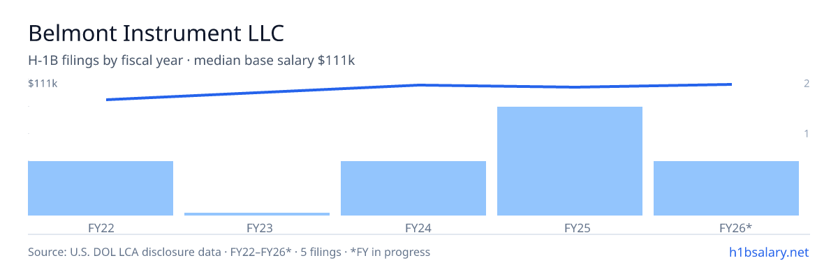 Belmont Instrument LLC H-1B filings by fiscal year, median base salary $110k β U.S. Department of Labor LCA disclosures