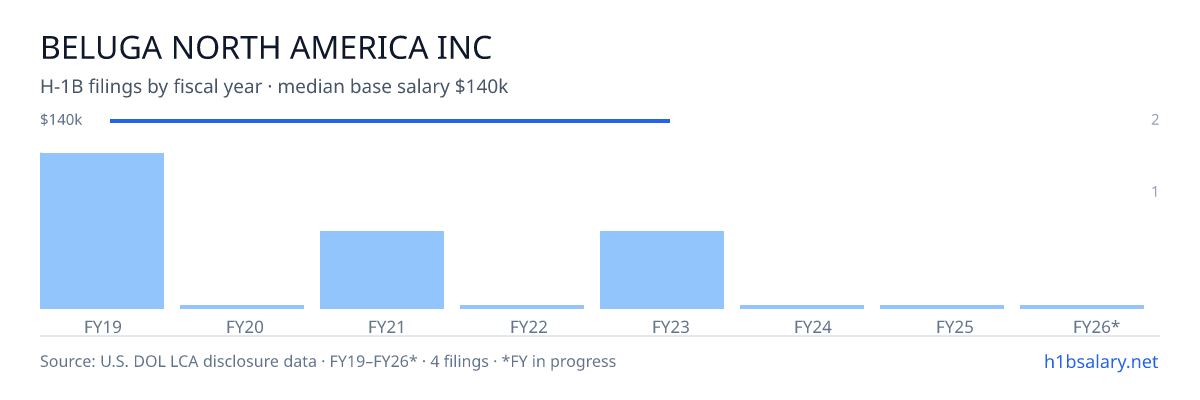 Beluga North America Inc H-1B filings by fiscal year, median base salary $140k β U.S. Department of Labor LCA disclosures
