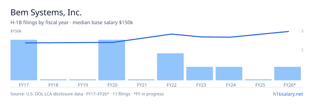 Bem Systems, Inc. H-1B filings by fiscal year, median base salary $129k โ U.S. Department of Labor LCA disclosures
