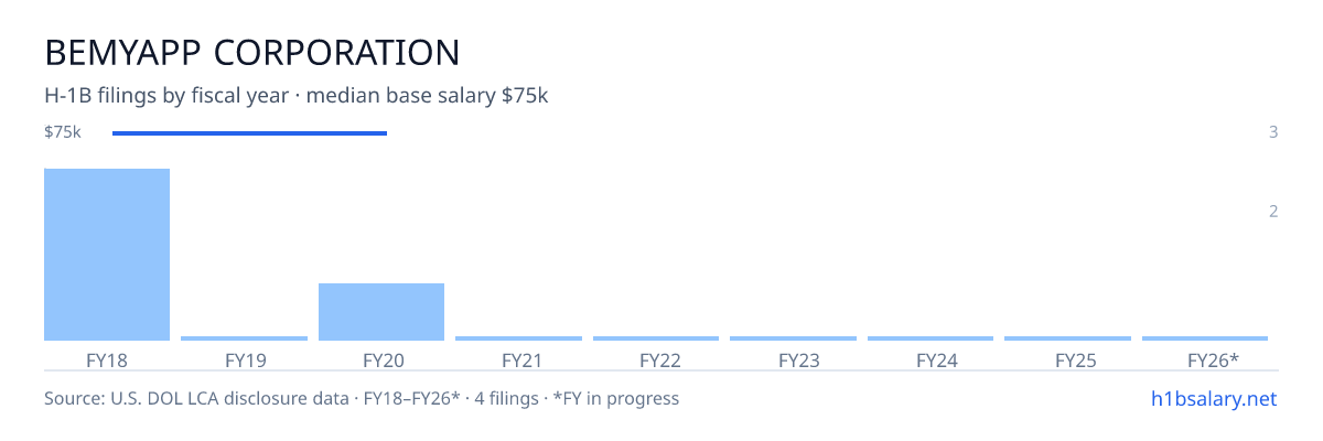 Bemyapp Corporation H-1B filings by fiscal year, median base salary $75k β U.S. Department of Labor LCA disclosures