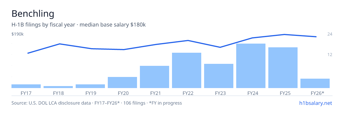 Benchling H-1B filings by fiscal year, median base salary $160k โ U.S. Department of Labor LCA disclosures