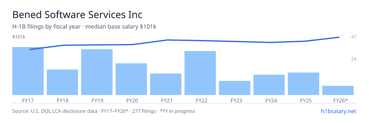 Bened Software Services Inc H-1B filings by fiscal year, median base salary $91k โ U.S. Department of Labor LCA disclosures