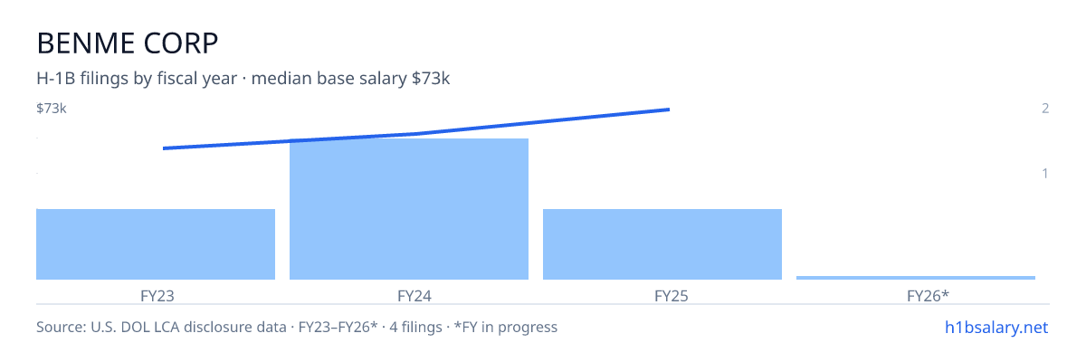 Benme Legal Pa H-1B filings by fiscal year, median base salary $63k โ U.S. Department of Labor LCA disclosures