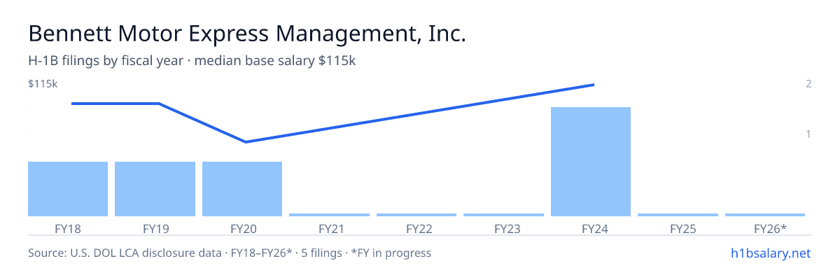 Bennett Motor Express Management, Inc. H-1B filings by fiscal year, median base salary $95k β U.S. Department of Labor LCA disclosures