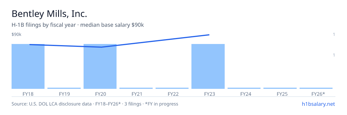 Bentley Mills, Inc. H-1B filings by fiscal year, median base salary $70k โ U.S. Department of Labor LCA disclosures