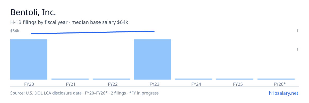 Bentoli, Inc. H-1B filings by fiscal year, median base salary $62k β U.S. Department of Labor LCA disclosures