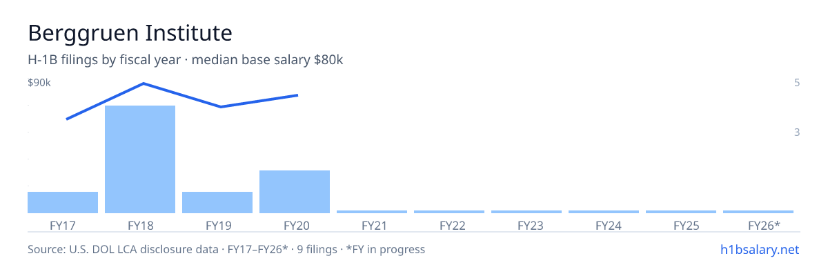 Berggruen Institute H-1B filings by fiscal year, median base salary $80k β U.S. Department of Labor LCA disclosures