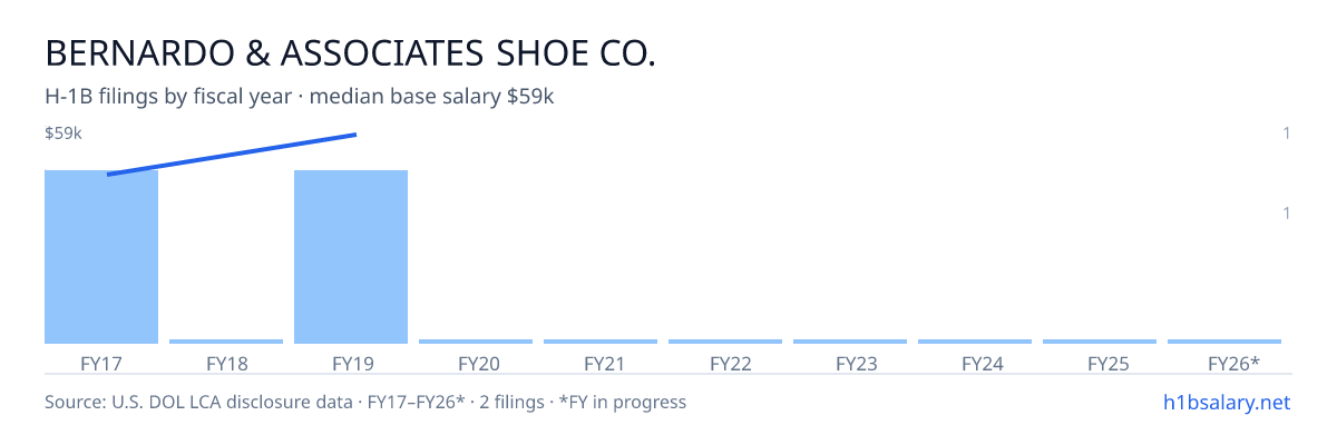 Bernardo & Associates Shoe Co. H-1B filings by fiscal year, median base salary $52k β U.S. Department of Labor LCA disclosures