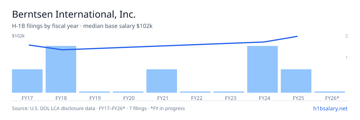 Berntsen International, Inc. H-1B filings by fiscal year, median base salary $83k β U.S. Department of Labor LCA disclosures