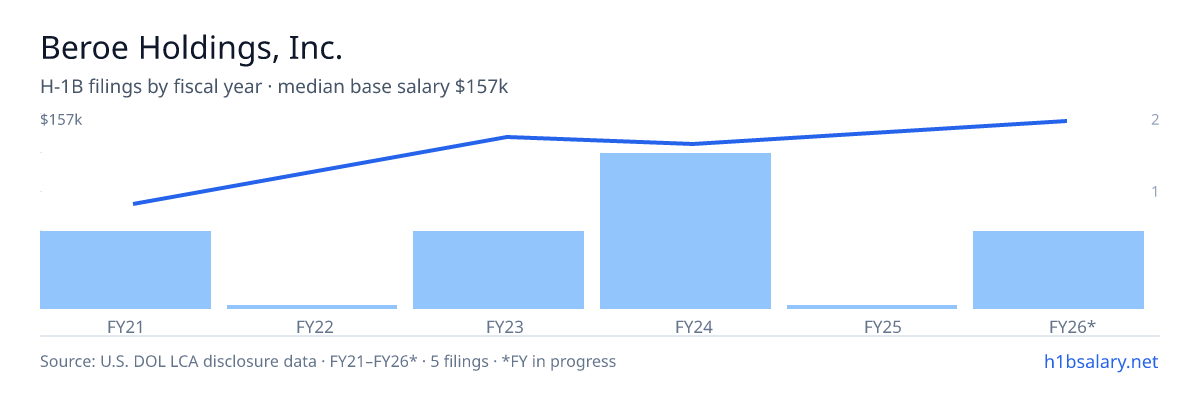 Beroe Holdings, Inc. H-1B filings by fiscal year, median base salary $138k β U.S. Department of Labor LCA disclosures
