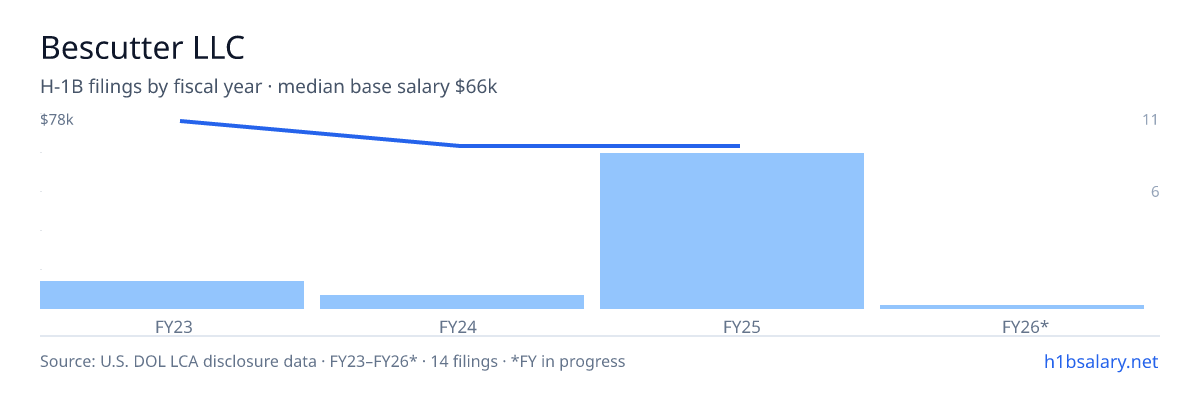 Bescutter LLC H-1B filings by fiscal year, median base salary $66k β U.S. Department of Labor LCA disclosures