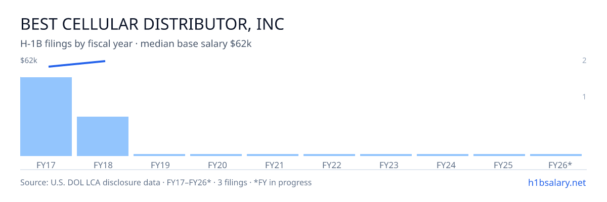 Best Cellular Distributor, Inc H-1B filings by fiscal year, median base salary $58k โ U.S. Department of Labor LCA disclosures