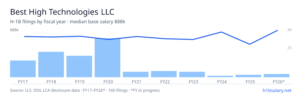 Best High Technologies LLC H-1B filings by fiscal year, median base salary $73k โ U.S. Department of Labor LCA disclosures