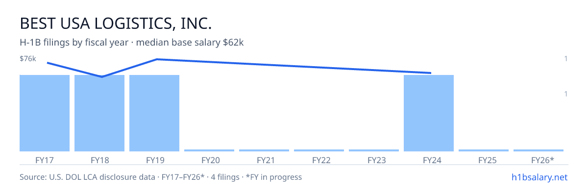 Best USA Logistics, Inc. H-1B filings by fiscal year, median base salary $68k β U.S. Department of Labor LCA disclosures