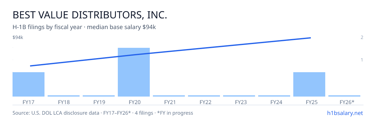 Best Value Distributors, Inc. H-1B filings by fiscal year, median base salary $61k โ U.S. Department of Labor LCA disclosures