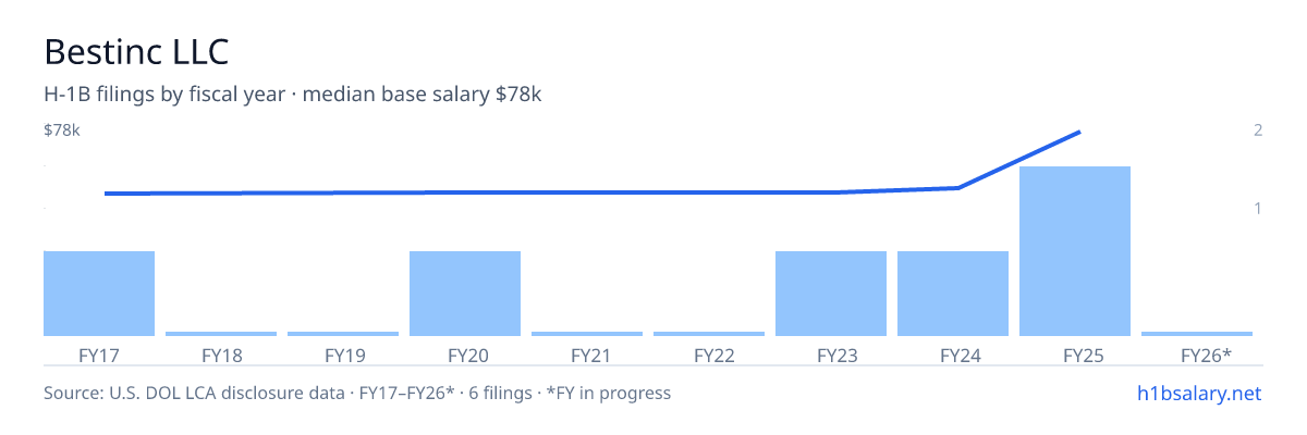 Bestinc LLC H-1B filings by fiscal year, median base salary $51k β U.S. Department of Labor LCA disclosures
