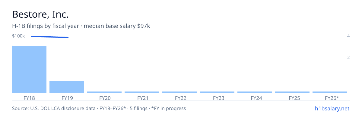 Bestore, Inc. H-1B filings by fiscal year, median base salary $100k β U.S. Department of Labor LCA disclosures
