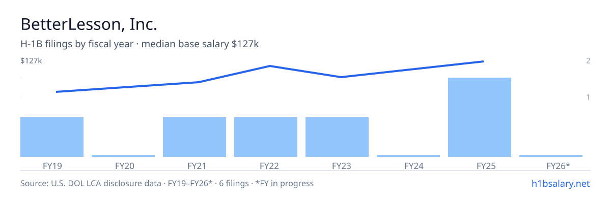 BetterLesson, Inc. H-1B filings by fiscal year, median base salary $109k β U.S. Department of Labor LCA disclosures