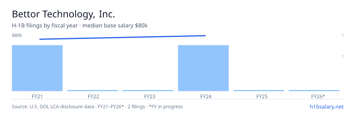Bettor Technology, Inc. H-1B filings by fiscal year, median base salary $77k β U.S. Department of Labor LCA disclosures