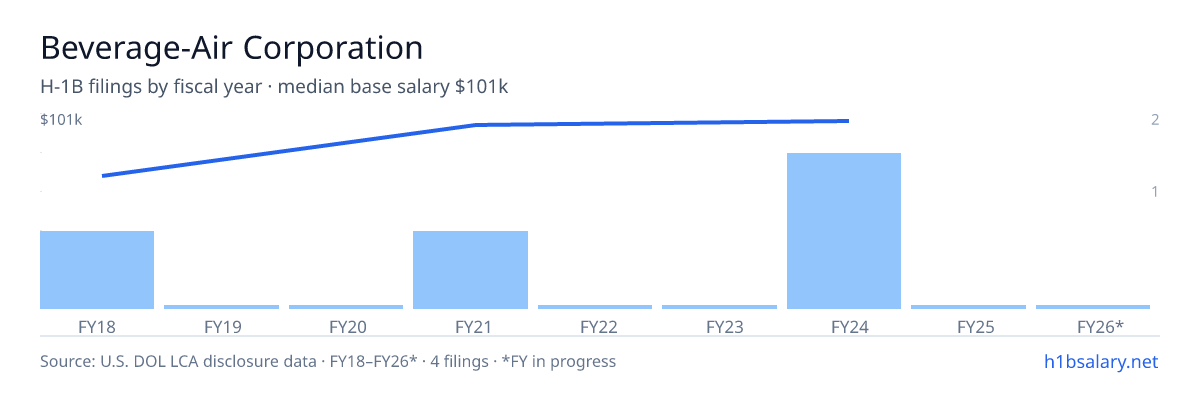 Beverage-Air Corporation H-1B filings by fiscal year, median base salary $98k โ U.S. Department of Labor LCA disclosures