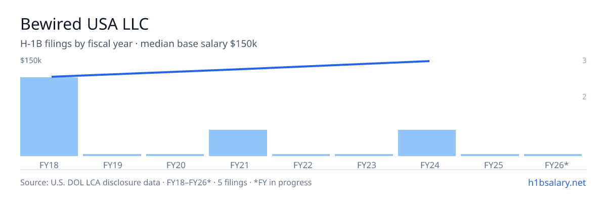 Bewired USA LLC H-1B filings by fiscal year, median base salary $121k β U.S. Department of Labor LCA disclosures