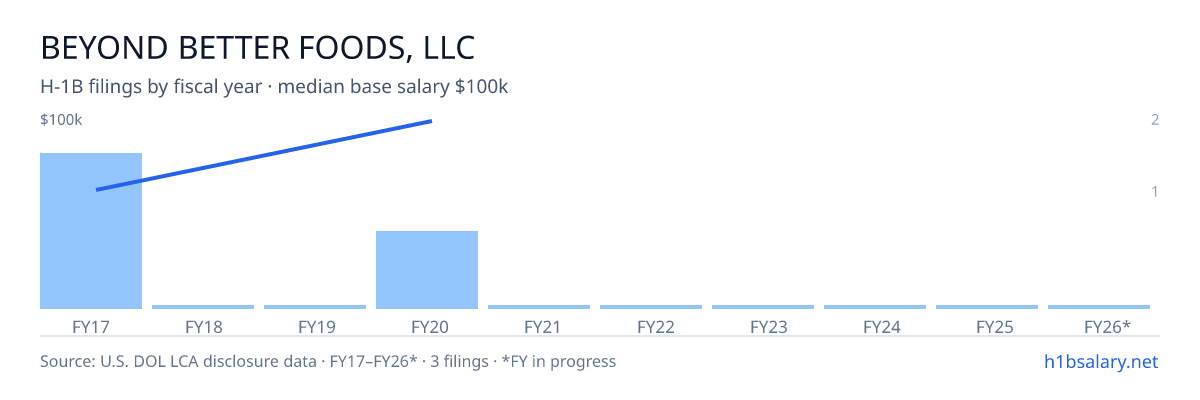 Beyond Better Foods, LLC H-1B filings by fiscal year, median base salary $56k โ U.S. Department of Labor LCA disclosures