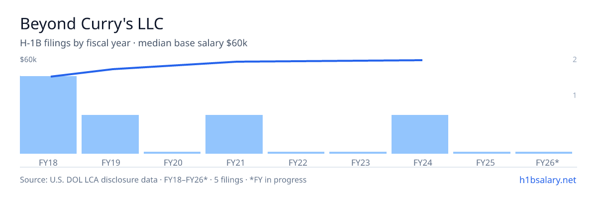 Beyond Curry's LLC H-1B filings by fiscal year, median base salary $53k โ U.S. Department of Labor LCA disclosures