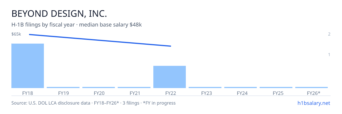 Beyond Design, Inc. H-1B filings by fiscal year, median base salary $65k β U.S. Department of Labor LCA disclosures