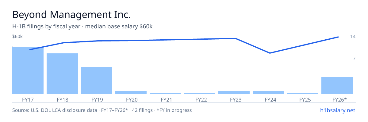 Beyond Management Inc. H-1B filings by fiscal year, median base salary $53k โ U.S. Department of Labor LCA disclosures