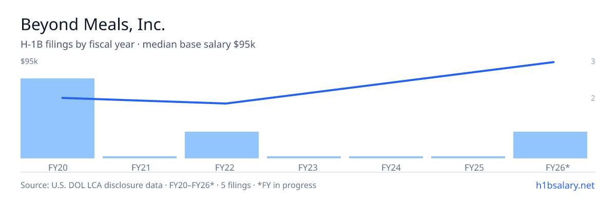 Beyond Meals, Inc. H-1B filings by fiscal year, median base salary $52k β U.S. Department of Labor LCA disclosures