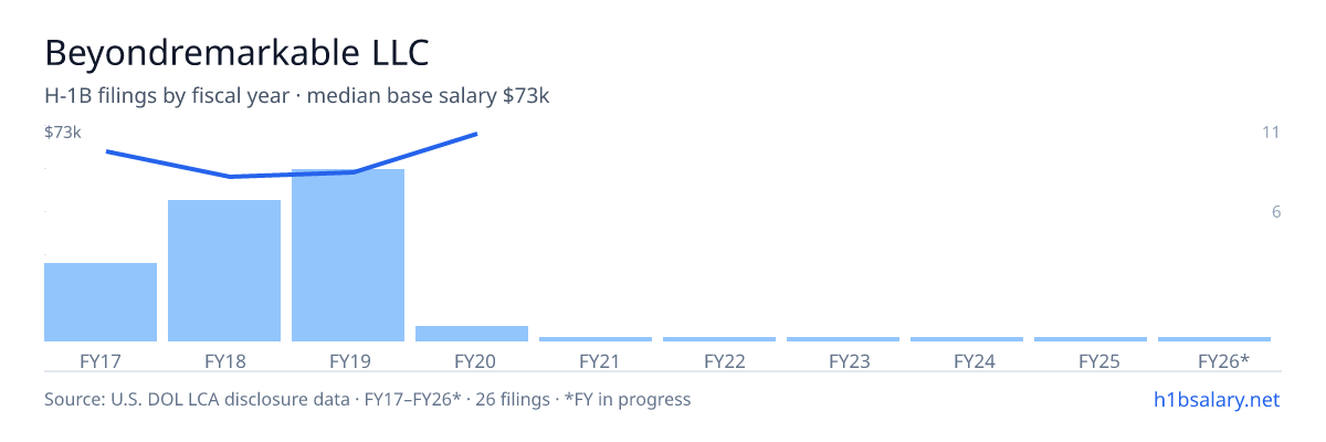 Beyondremarkable LLC H-1B filings by fiscal year, median base salary $57k β U.S. Department of Labor LCA disclosures