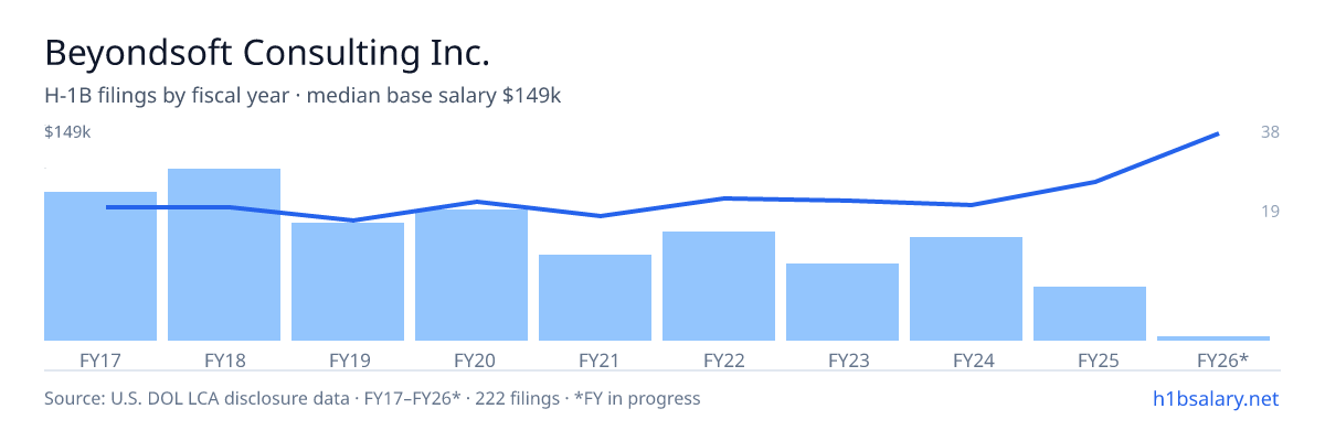Beyondsoft Consulting Inc. H-1B filings by fiscal year, median base salary $86k โ U.S. Department of Labor LCA disclosures