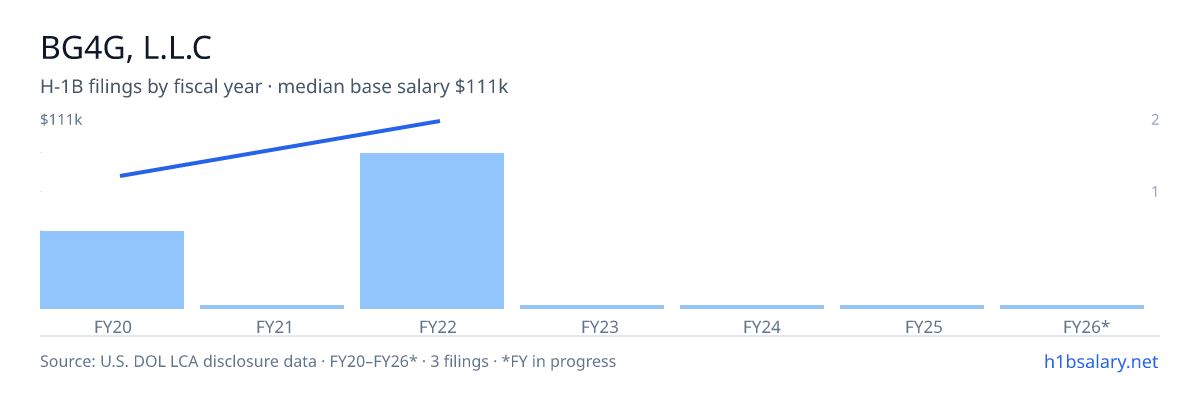Bg4g, L.L.C H-1B filings by fiscal year, median base salary $111k β U.S. Department of Labor LCA disclosures