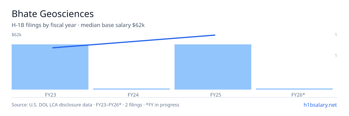 Bhate Geosciences H-1B filings by fiscal year, median base salary $53k β U.S. Department of Labor LCA disclosures