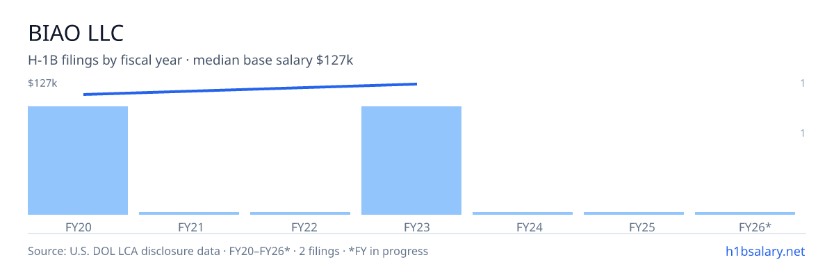 Biao LLC H-1B filings by fiscal year, median base salary $121k โ U.S. Department of Labor LCA disclosures