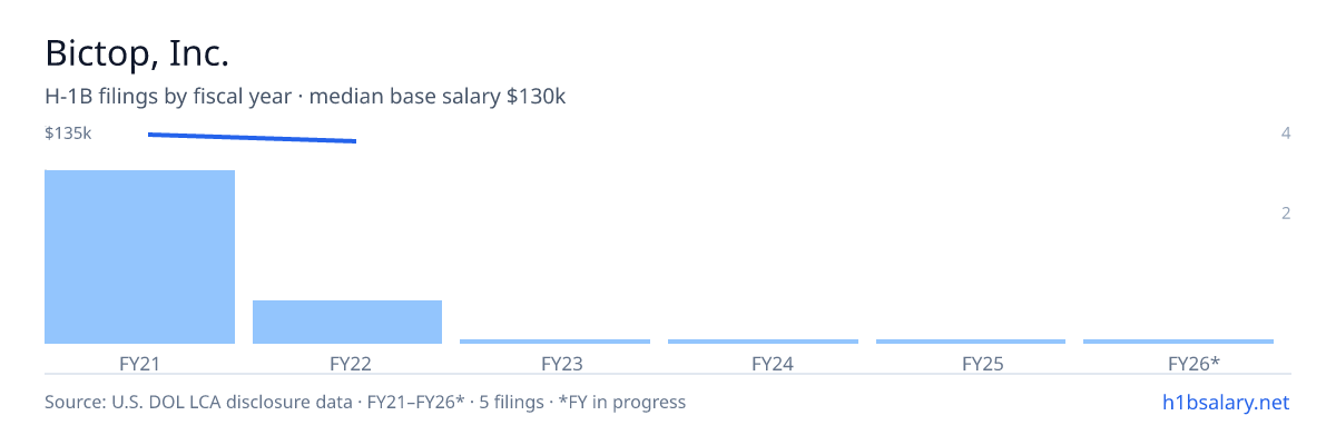 Bictop, Inc. H-1B filings by fiscal year, median base salary $135k β U.S. Department of Labor LCA disclosures