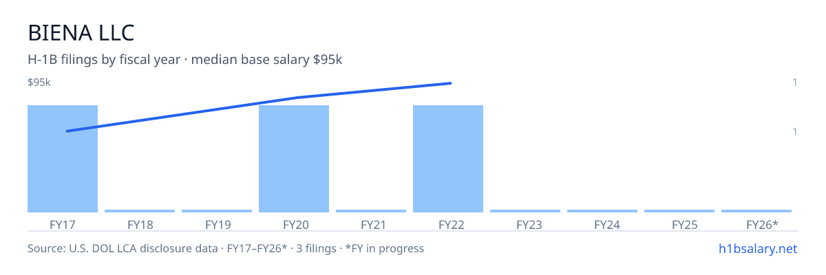 Biena LLC H-1B filings by fiscal year, median base salary $82k β U.S. Department of Labor LCA disclosures