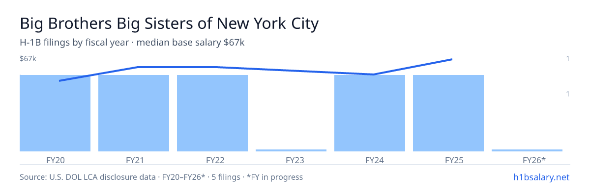 Big Brothers Big Sisters of New York City H-1B filings by fiscal year, median base salary $60k β U.S. Department of Labor LCA disclosures