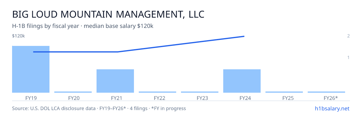 Big Loud Mountain Management, LLC H-1B filings by fiscal year, median base salary $80k β U.S. Department of Labor LCA disclosures