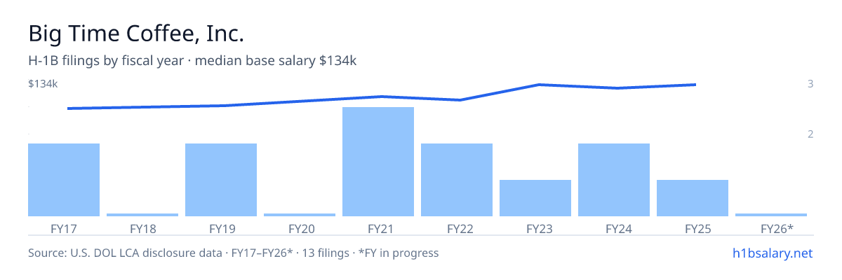 Big Time Coffee, Inc. H-1B filings by fiscal year, median base salary $120k β U.S. Department of Labor LCA disclosures