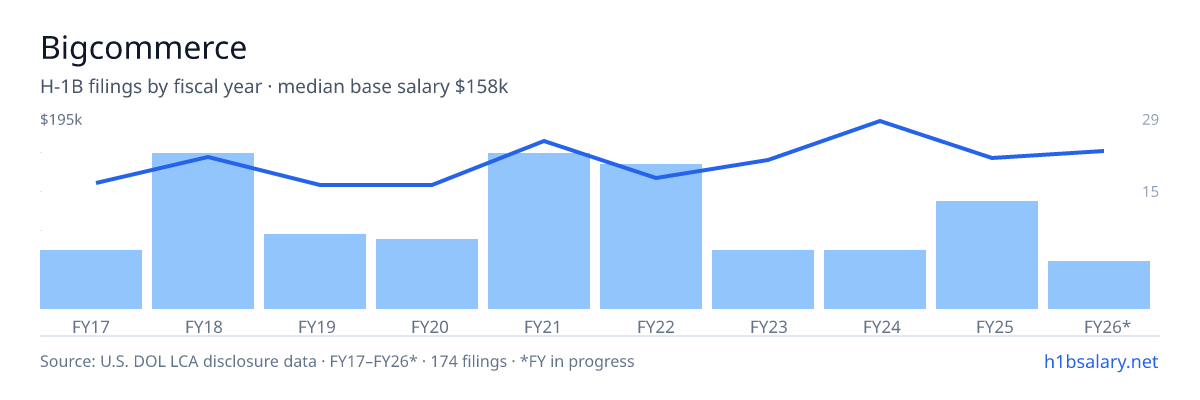Bigcommerce H-1B filings by fiscal year, median base salary $139k โ U.S. Department of Labor LCA disclosures