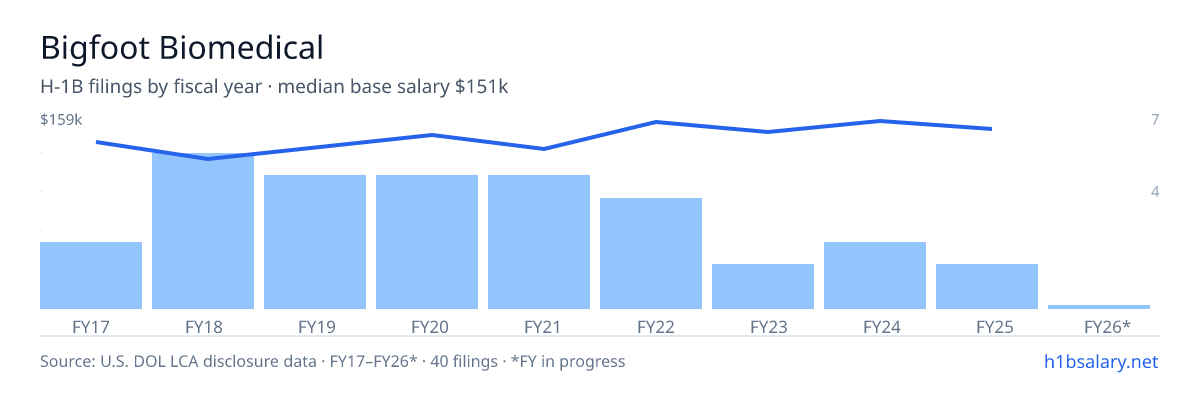 Bigfoot Biomedical H-1B filings by fiscal year, median base salary $140k โ U.S. Department of Labor LCA disclosures