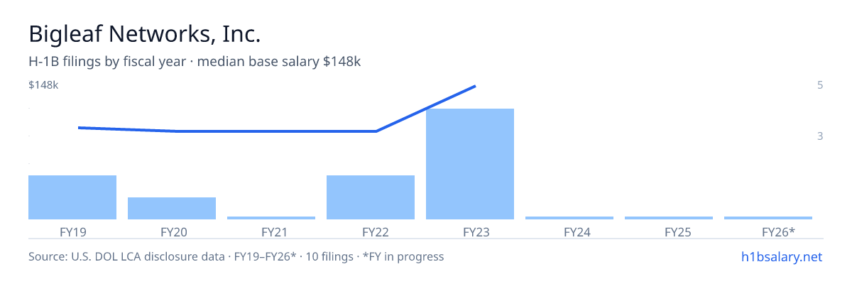 Bigleaf Networks, Inc. H-1B filings by fiscal year, median base salary $90k β U.S. Department of Labor LCA disclosures