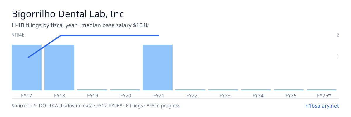 Bigorrilho Dental Lab, Inc H-1B filings by fiscal year, median base salary $104k β U.S. Department of Labor LCA disclosures
